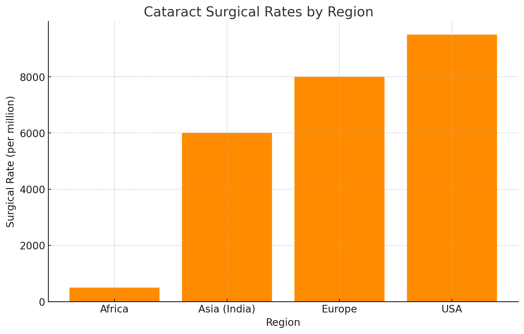 cataract statistics 2026 by region