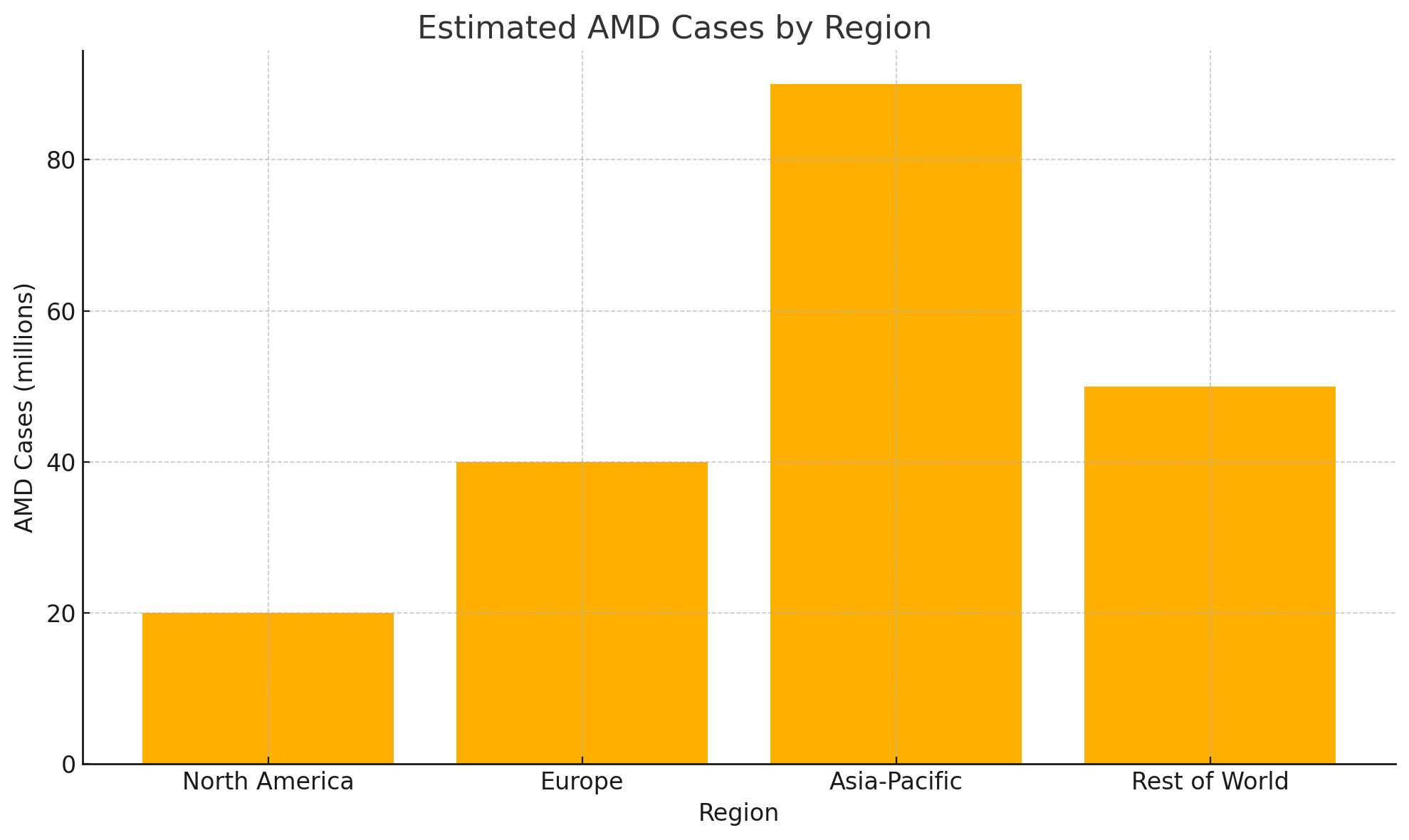 AMD cases by region